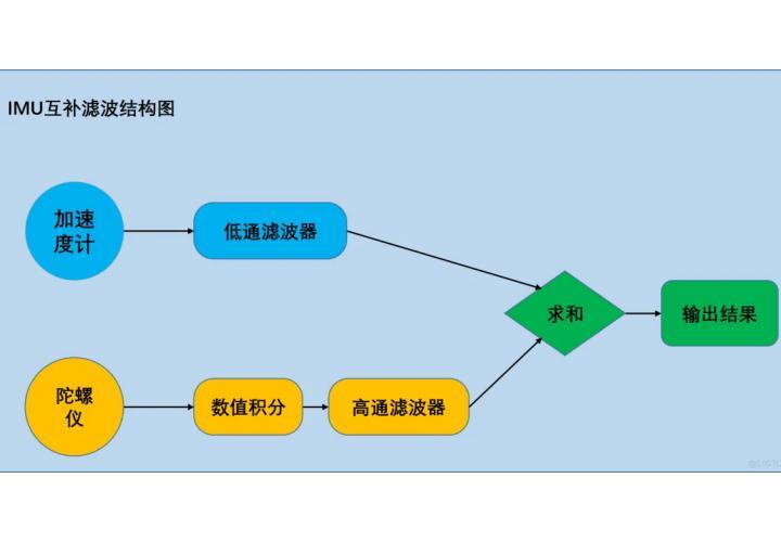 什麽是互補濾波器？什麽是卡爾曼濾波器？