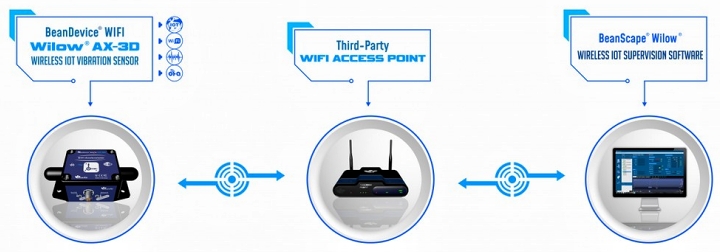 BeanDevice WIFI  Wilow AX-3D 傳(chuan) 感器運行圖