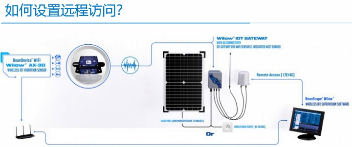 BeanDevice WIFI  Wilow AX-3D 傳(chuan) 感器遠程訪問示意圖