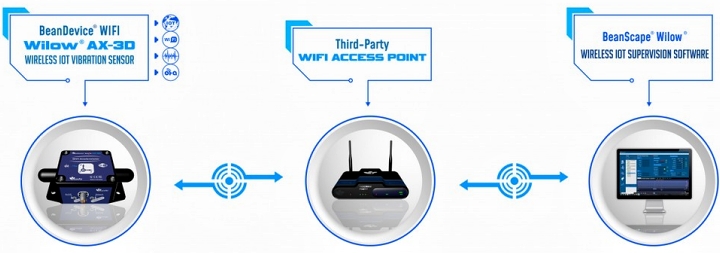 BeanDevice® Wilow® X -INC 傳(chuan) 感器的運行方式