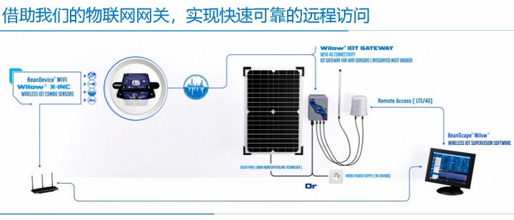 BeanDevice® Wilow® X -INC 傳(chuan) 感器的快速聯網圖