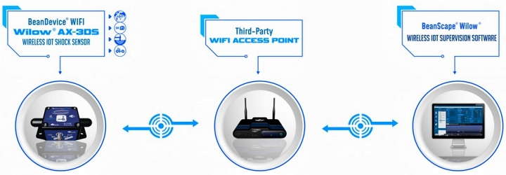BeanDevice® WIFI | Wilow® AX-3DS 傳(chuan) 感器的運行方式示意圖