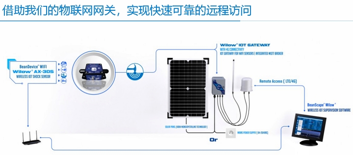 BeanDevice® WIFI | Wilow® AX-3DS 傳(chuan) 感器的快速聯網示意圖