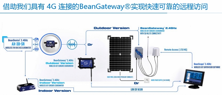 BeanDevice® 2.4GHz AX-3D -SR 傳(chuan) 感器快速聯網示意圖