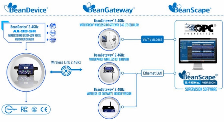 BeanDevice® 2.4GHz AX-3D -SR 傳(chuan) 感器的運行方式示意圖