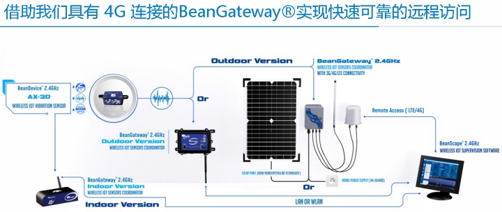 BeanDevice® 2.4GHz AX-3D 傳(chuan) 感器聯網示意圖