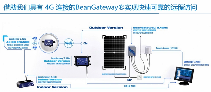 BeanDevice® 2.4GHz AX-3D XRange 傳(chuan) 感器的遠程訪問示意圖