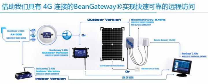 BeanDevice® 2.4GHz AX-3DS 傳(chuan) 感器的遠程訪問示意圖