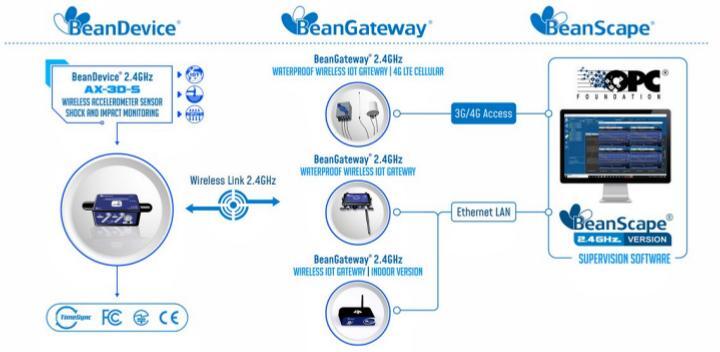 BeanDevice® 2.4GHz AX-3DS 傳(chuan) 感器的運行方式示意圖