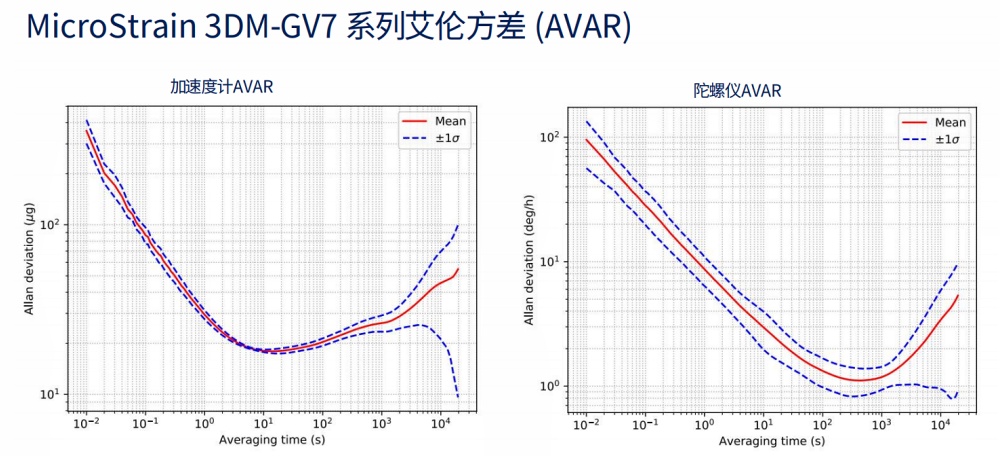 3DM-GV7 係列阿倫方差 (AVAR)