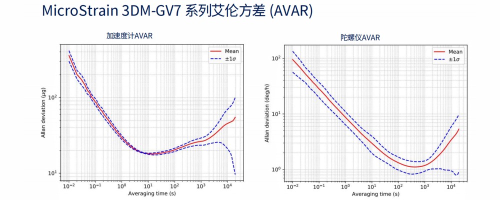 MicroStrain 3DM-GV7 係列艾倫方差 (AVAR)