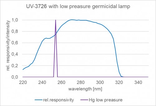 圖 3：UV-3726 檢測器與(yu) 低壓汞殺菌燈在 254 nm 處的典型光譜靈敏度。