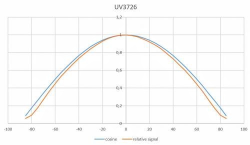 X1-UV-3726 具有良好餘(yu) 弦校正的典型視場