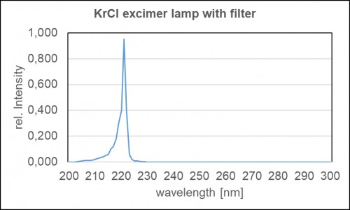 用於(yu) 殺菌應用的帶濾光片的 Kr-Cl 準分子燈的典型光譜功率分布。