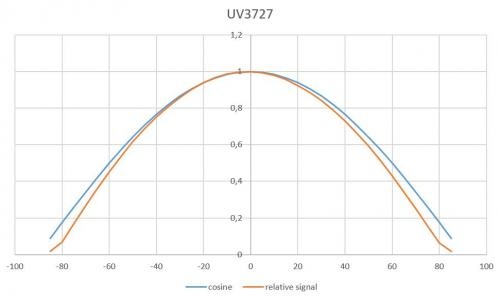 X1-UV-3727 具有良好餘(yu) 弦校正的典型視場