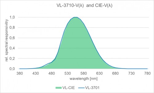VL-3701 檢測器的典型光譜響應度。