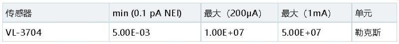 VL-3704 探測器的測量範圍
