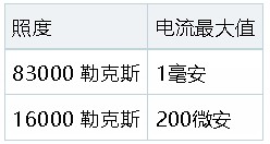 VL-3707 光探測器的照度測量範圍