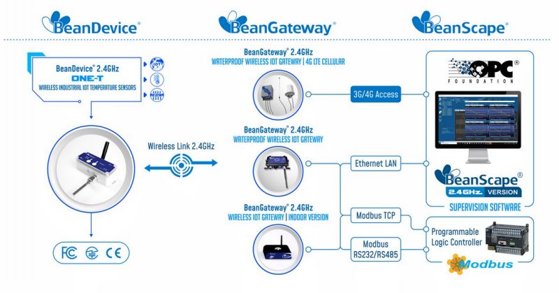 BeanDevice 2.4GHz ONE-T 傳(chuan) 感器的運行方式示意圖