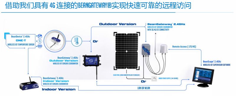 BeanDevice 2.4GHz ONE-T 傳(chuan) 感器的遠程訪問方式示意圖