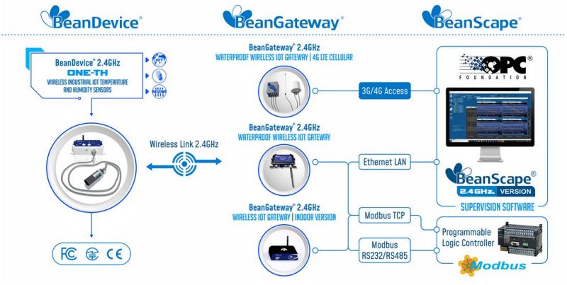 BeanDevice 2.4GHz ONE-TH 傳(chuan) 感器運行方式示意圖