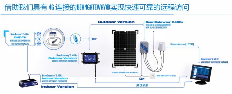 BeanDevice 2.4GHz ONE-TH 無線溫度傳(chuan) 感器遠程方式方式示意圖