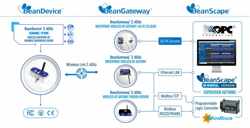 BeanDevice 2.4GHz ONE-TIR 傳(chuan) 感器的運行方式示意圖