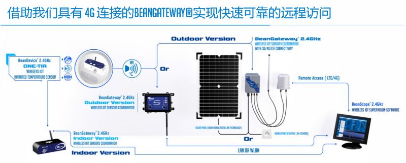 BeanDevice 2.4GHz ONE-TIR 傳(chuan) 感器的遠程訪問方式