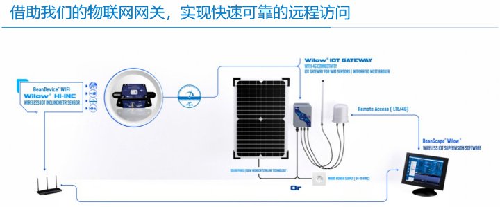 BeanDevice Willow HI-INC 傳(chuan) 感器的遠程訪問方式示意圖