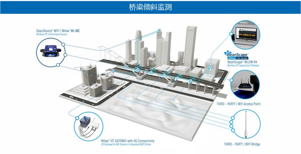 BeanDevice Willow HI-INC 應用於(yu) 橋梁傾(qing) 斜監測