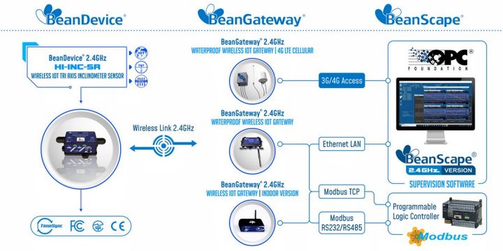 BeanDevice 2.4GHz HI-INC-SR 傳(chuan) 感器的工作運行方式示意圖