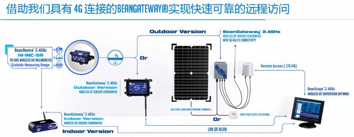 BeanDevice 2.4GHz HI-INC-SR 傳(chuan) 感器的遠程訪問示意圖