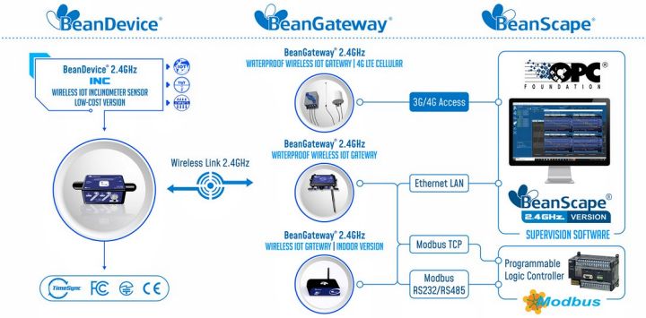 BeanDevice 2.4GHz Inc 傳(chuan) 感器的工作運行方式示意圖