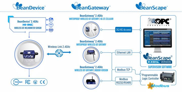 BeanDevice 2.4GHz HI-Inc 傳(chuan) 感器的工作運行方式示意圖