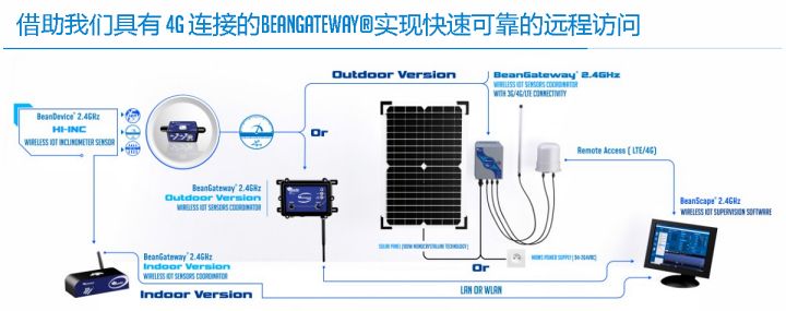 BeanDevice 2.4GHz HI-Inc 傳(chuan) 感器遠程訪問方式
