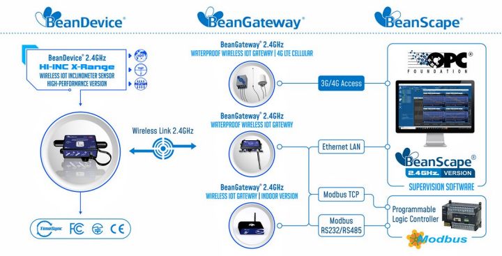 BeanDevice 2.4GHz HI-Inc Xrange 傳(chuan) 感器的工作運行方式示意圖