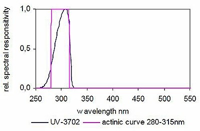 UV-3702 探測器的典型光譜響應度