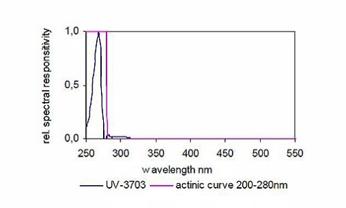 UV-3703 UV-C 檢測器典型光譜響應度