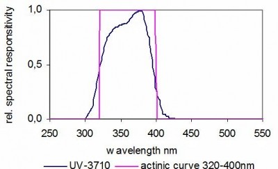 UV-3710 UV 探測器的典型光譜響應度