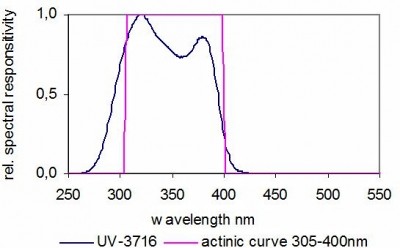 UV-3716 探測器的典型光譜響應度