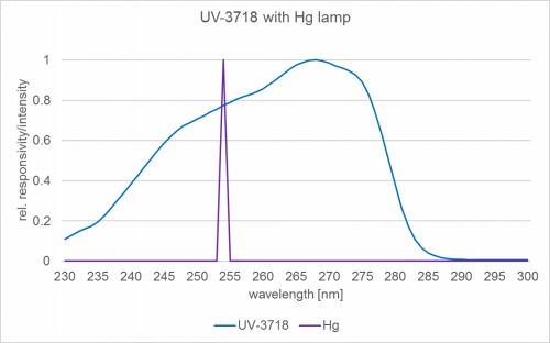 UV-3718 探測器頭的典型光譜響應度