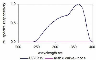 UV-3719 探測器的典型光譜響應度