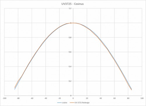 UV-3725 具有出色餘弦校正的典型視場