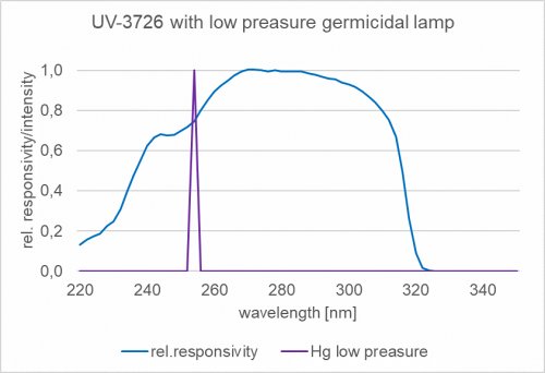 UV-3726 檢測器與(yu) 低壓汞殺菌燈在 254 nm 處的典型光譜靈敏度