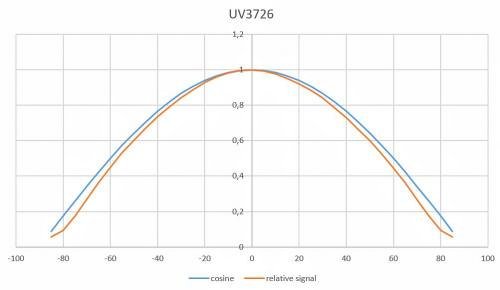 UV-3726 檢測器具有良好餘弦校正的典型視場。