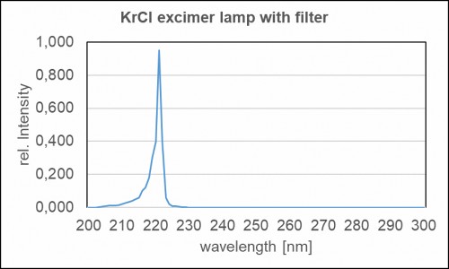 用於殺菌應用的帶濾光片的 Kr-Cl 準分子燈的典型光譜功率分布。