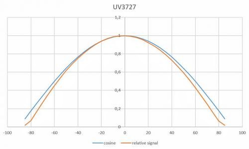UV-3727 檢測器的COS響應