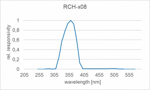RCH-x08 探測器的光譜響應度