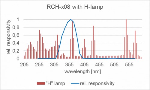 RCH-x08 探測器的相對光譜響應度以及汞燈的典型發射光譜。