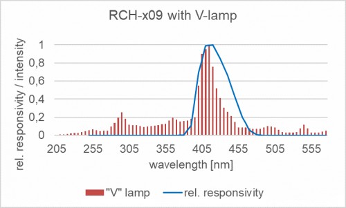 RCH-109 探測器的相對光譜響應度以及摻雜放電燈的典型發射光譜。